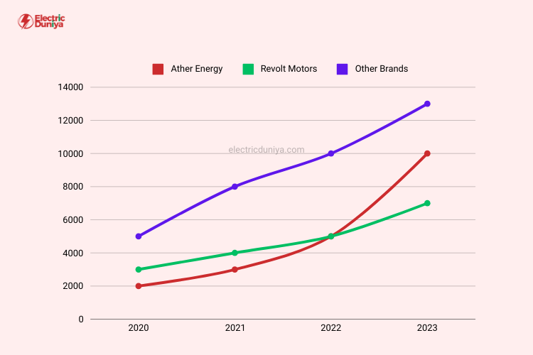 Electric Bikes Sales by Brand