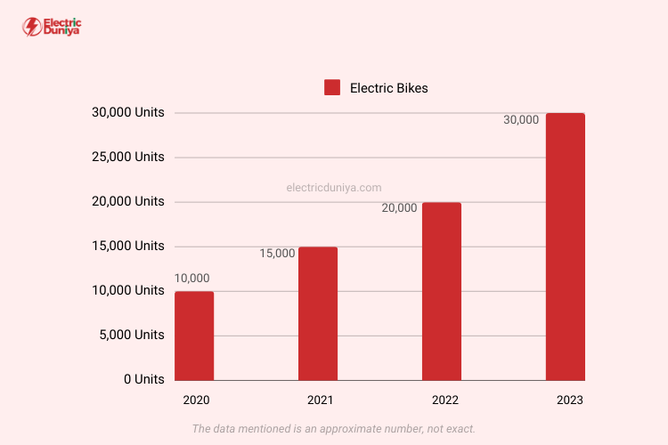 Electric Bikes Sales