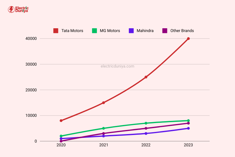 Electric Car Sales by Brands