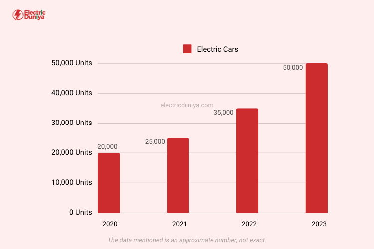 Electric Cars Sales