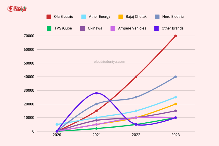 Electric Scooter Sales by Brand